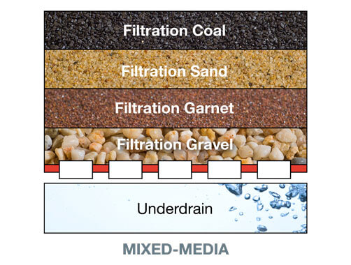 Water Filtration | Industrial Sand Filters Brisbane | Filter Gravels